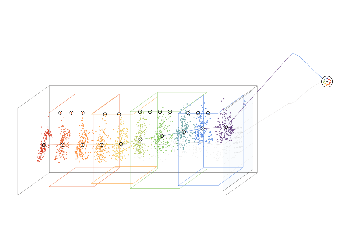 A projection of twelve attention heads steering an internal response trajectory sideways while the visible output remains unchanged.