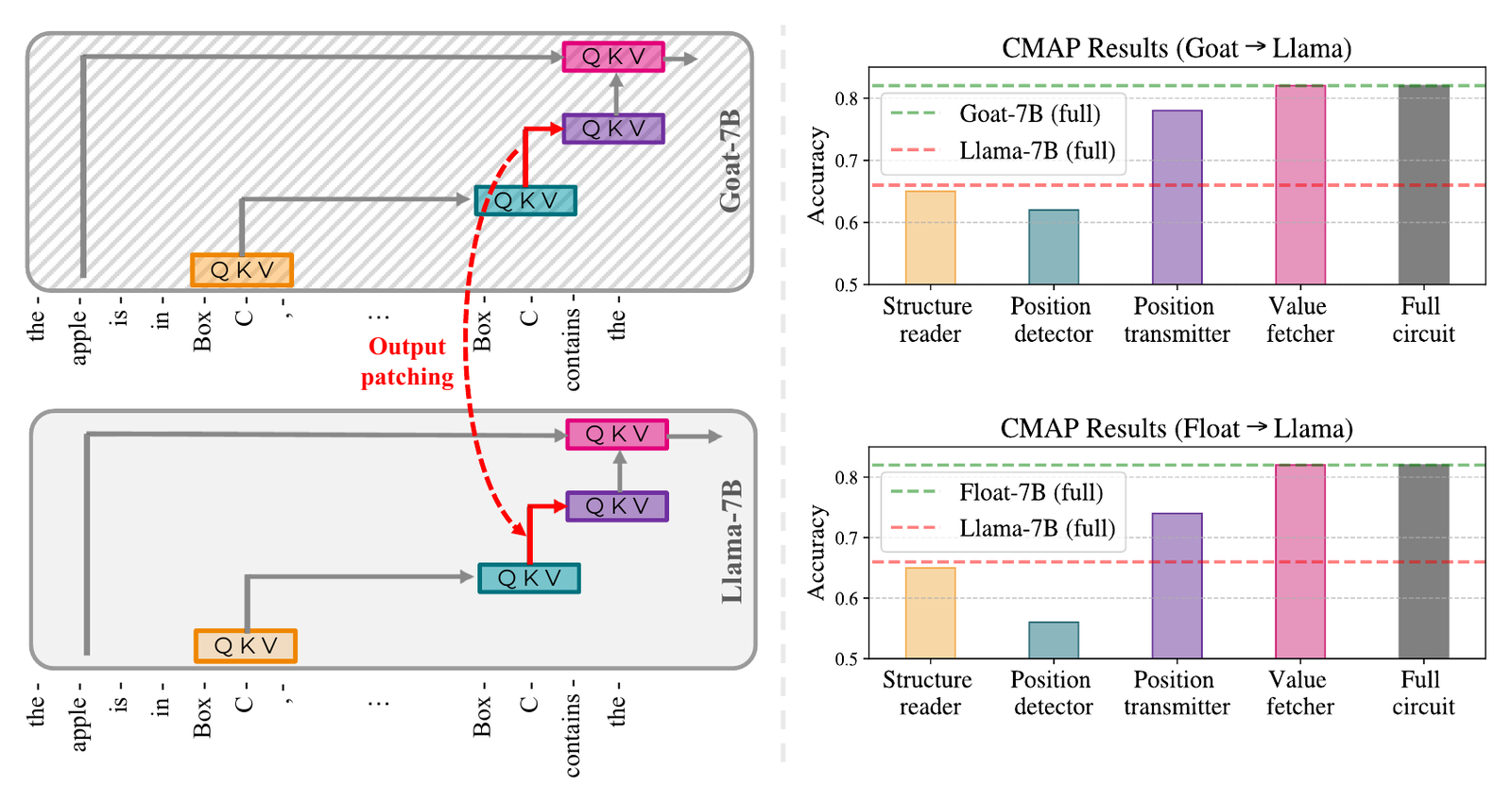 Cross-model activation patching from the fine-tuned Goat-7B and FLoat-7B models into Llama-7B. Patching the Value Fetcher heads recovers the full fine-tuned models' entity-tracking accuracy, while Position Transmitter heads recover most of the gain.